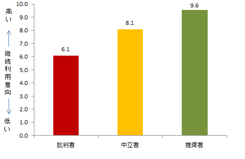 NPSセグメント別継続利用意向