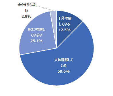 図 特典プログラムの内容の理解度