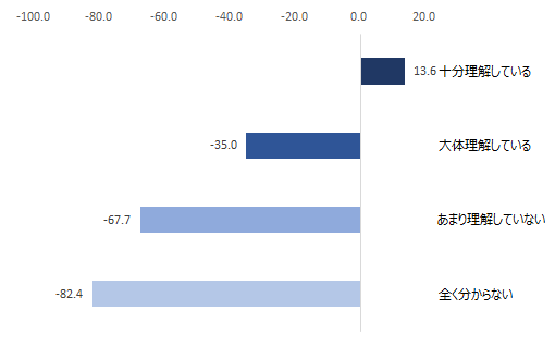 図 特典プログラムの理解度別NPS