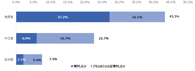 図 NPSセグメント別対象のクレジットカードの今後の利用意向