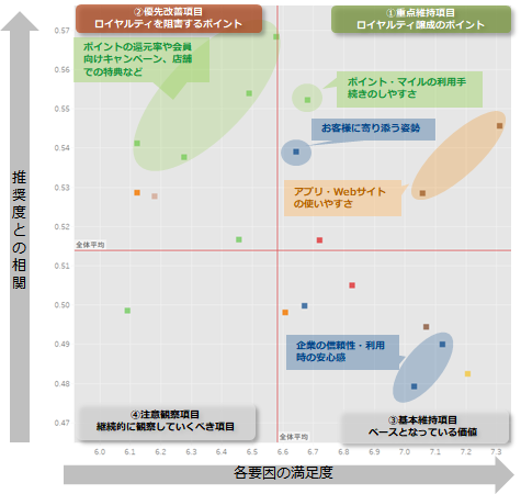 図：業界全体のロイヤルティ要因分析（ドライバーチャート）