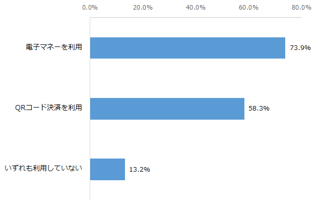 図：電子マネーおよびQRコード利用率