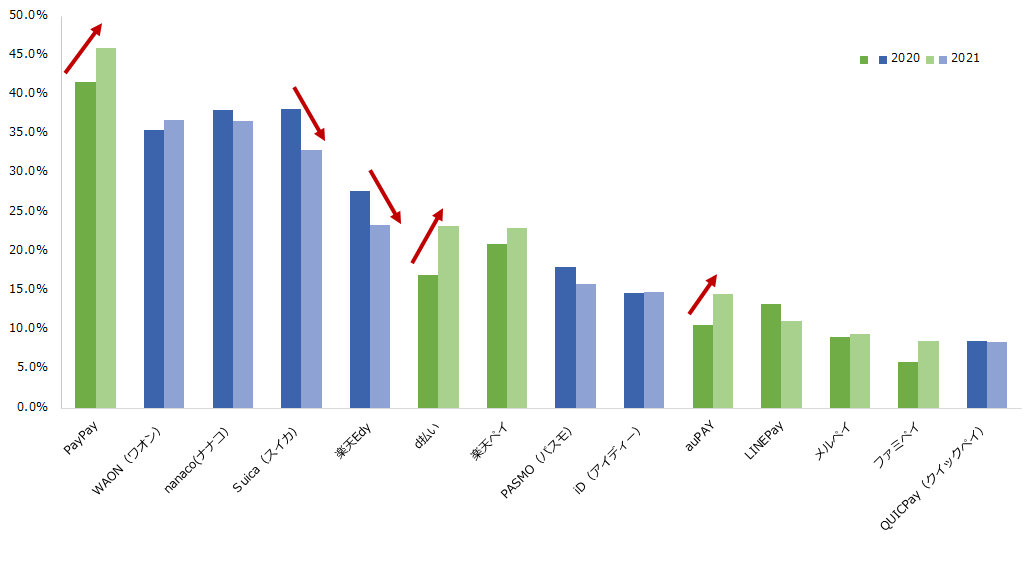 図：電子マネー・QRコード決済のブランド別利用率（いずれかまたは両方の利用者）