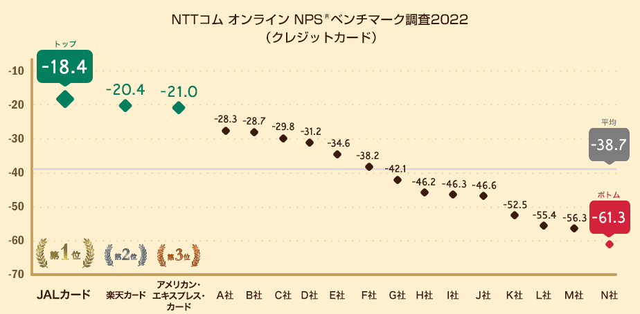 図：クレジットカードにおけるNPSの分布