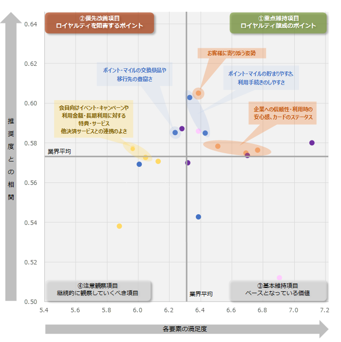 図：業界全体のロイヤルティ要因分析（ドライバーチャート）