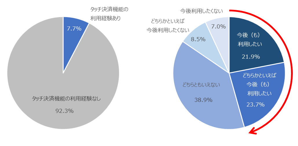 左図：タッチ決済機能の利用経験の有無、右図：タッチ決済機能の今後の利用意向 