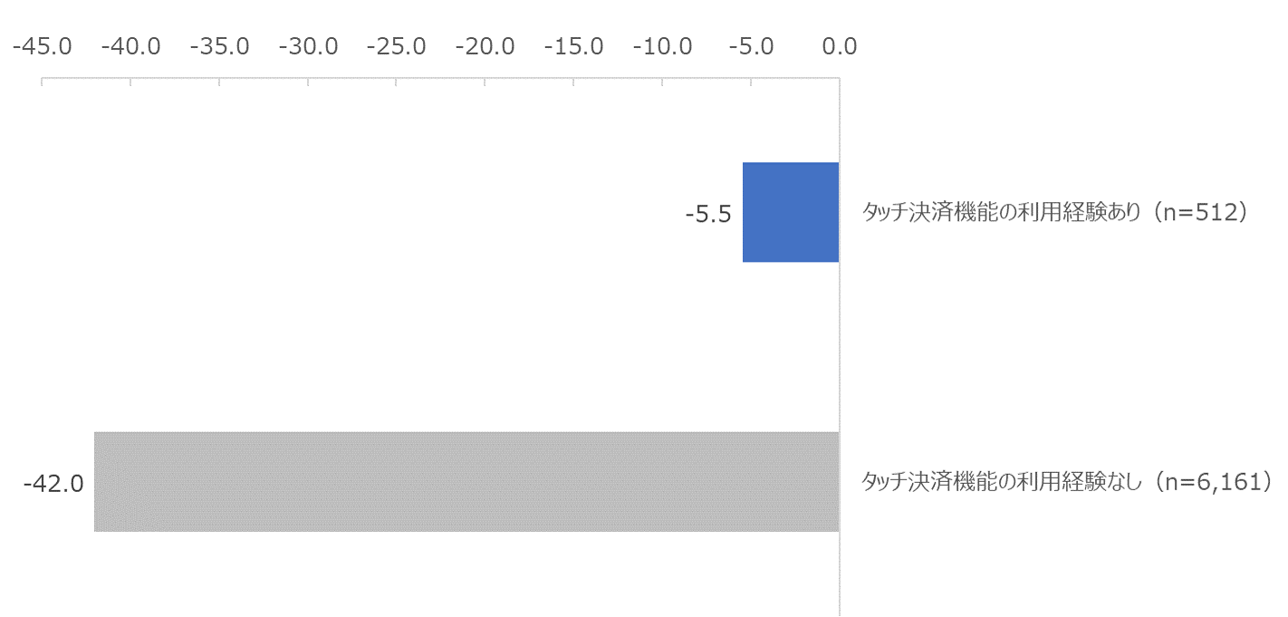 図：タッチ決済機能の利用経験の有無別のNPS