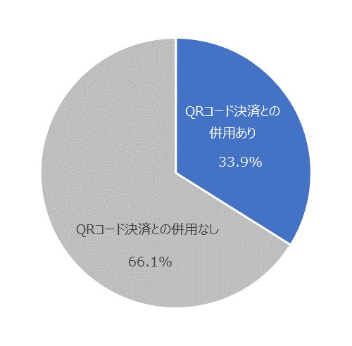 図：同系列のQRコード決済サービスの併用率