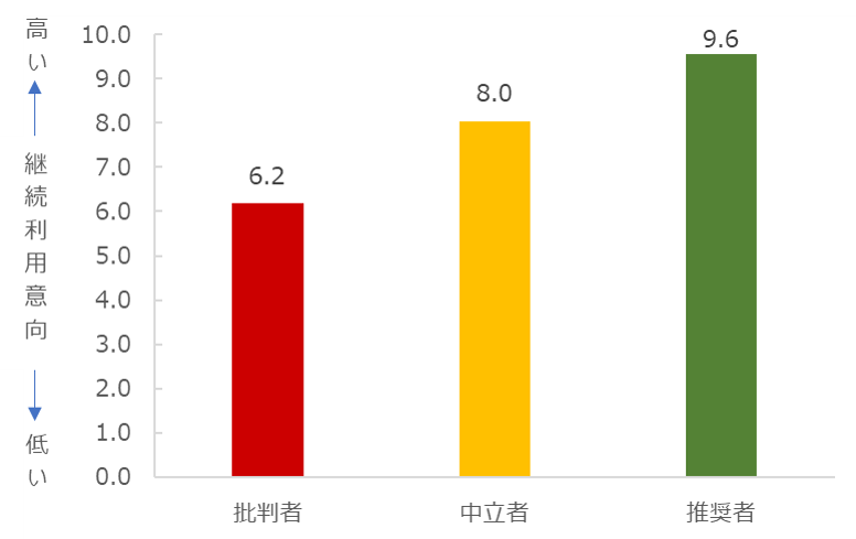 図：推奨セグメント別継続利用意向