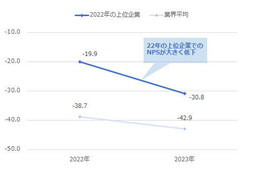 図：昨年のNPS上位企業と業界平均のNPS比較