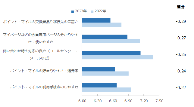 図：2022年のNPS上位企業における満足度項目の昨年比較 （差分の大きい上位5項目）