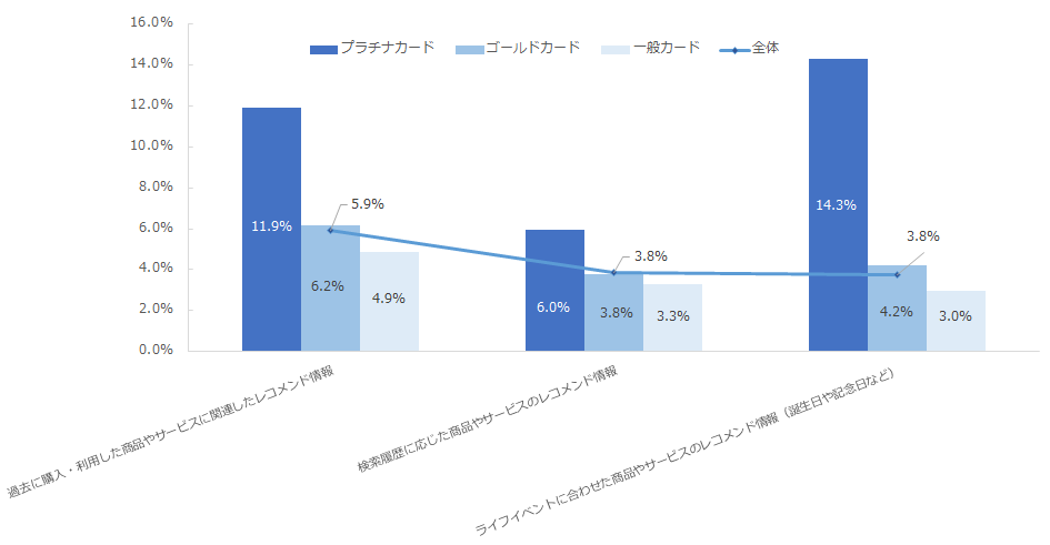 図：カードステータス別に見た、パーソナライズ化された情報が役に立っている利用者の割合