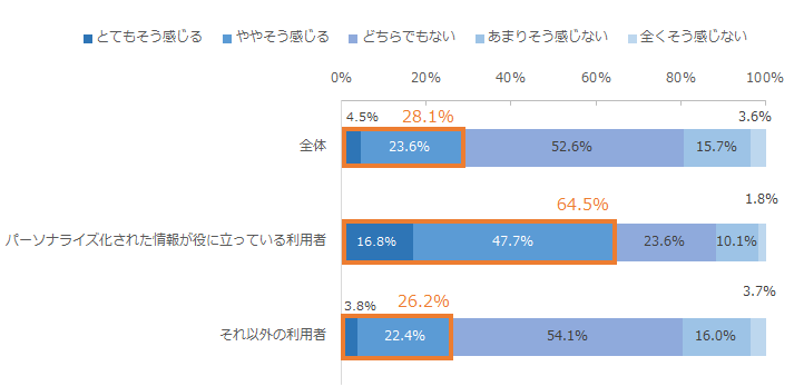 図：パーソナライズ化された情報が役に立っているか別に見た、案内や情報が自分に合っているかの印象