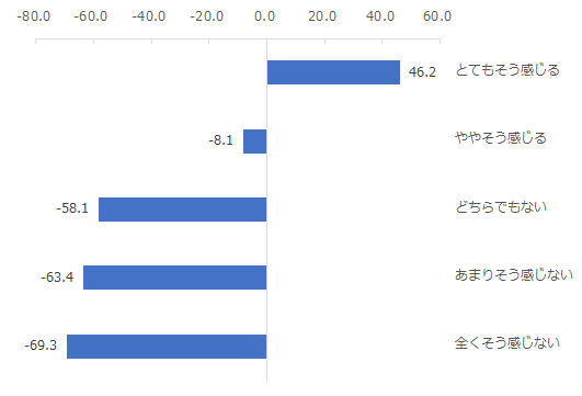 図：提供される情報や案内について、案内や情報が自分に合っているかの印象別NPS