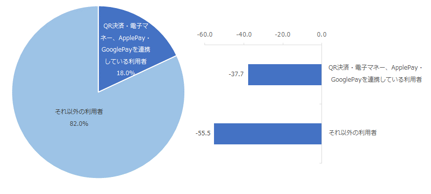 左図：QRコード決済や電子マネー、スマホ決済を連携させている利用者の割合 右図：QRコード決済や電子マネー、スマホ決済の連携利用者別NPS