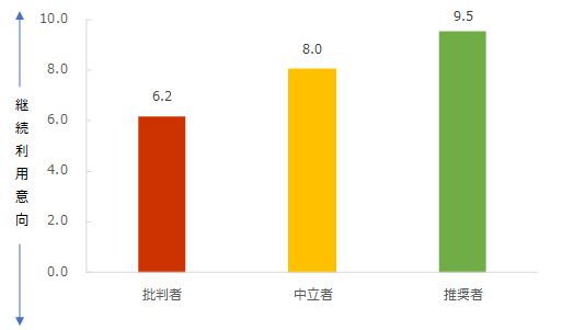 図：推奨セグメント別継続利用意向