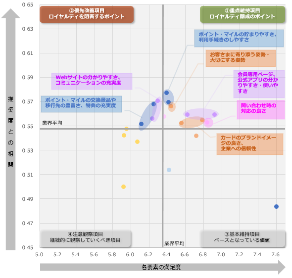 図：クレジットカード業界全体のロイヤルティ要因分析（ドライバーチャート）