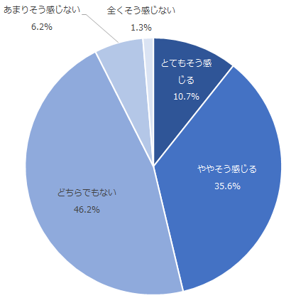 図：クレジットカード会社の不正利用への対策に対する印象