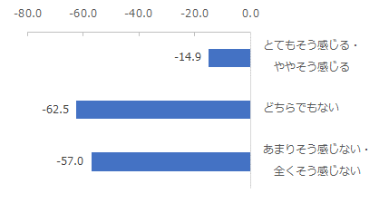 図：クレジットカード会社の不正利用への対策に対する印象別NPS