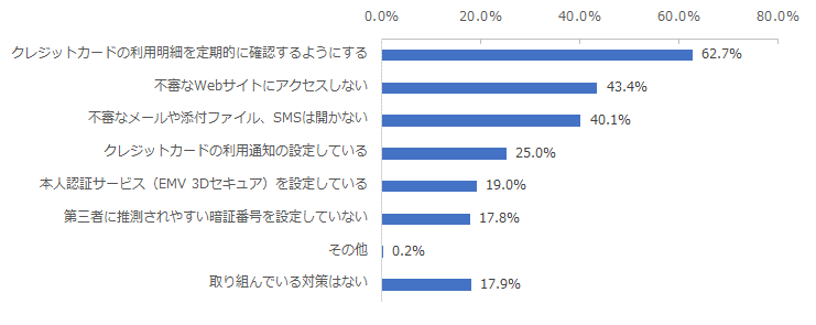 図：クレジットカードの不正利用から身を守るために取り組んでいる対策