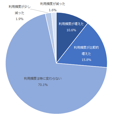 図：タッチ決済機能を利用し始めてからのクレジットカードの利用頻度・決済回数の変化