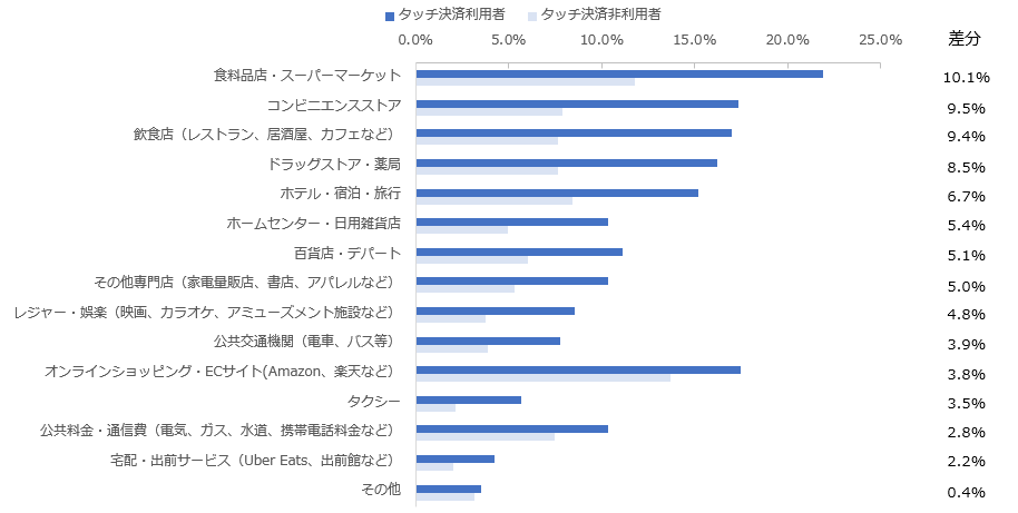 図：タッチ決済利用有無別にみた、クレジットカード利用頻度が増えたシーン