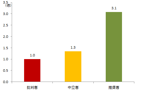 図：推奨セグメント別年間購入金額（「批判者」を「1」とした場合）