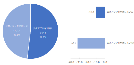 左図：公式アプリの利用有無 右図：公式アプリの利用有無別NPS