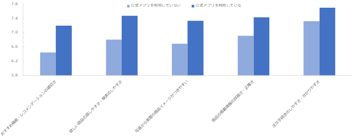 図：公式アプリの利用有無別の機能に関する満足度比較（5項目）