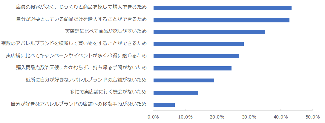 図：アパレルECサイトの主な利用目的