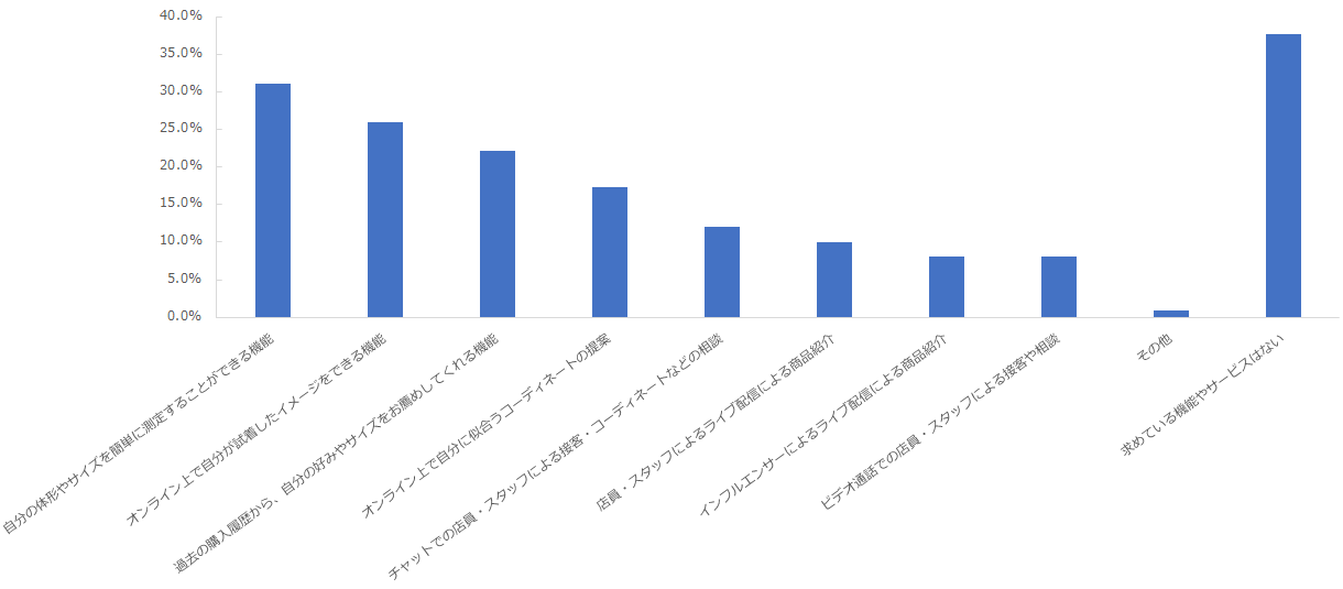 図：アパレルECサイトの利用において求めている機能