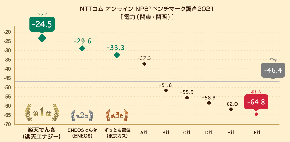 図：電力（関東・関西）におけるNPS®の分布