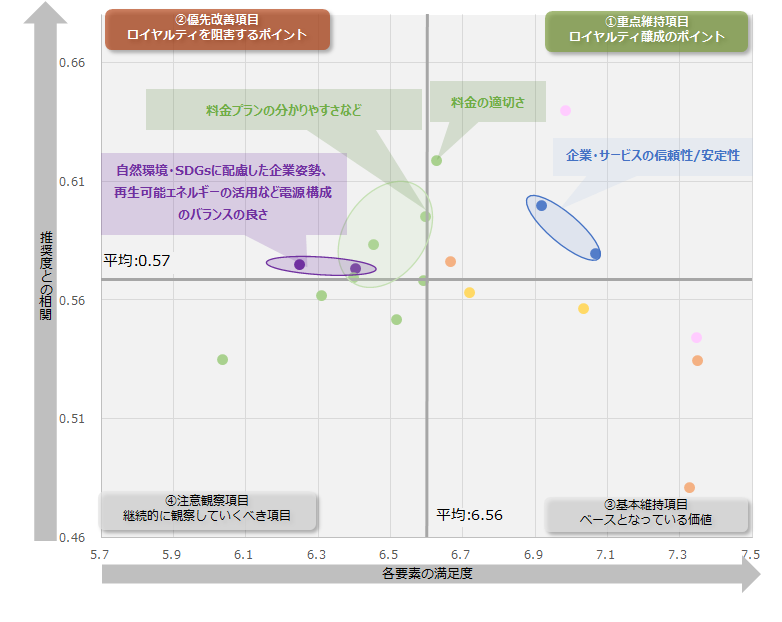 図：業界全体のロイヤルティ要因分析（ドライバーチャート）