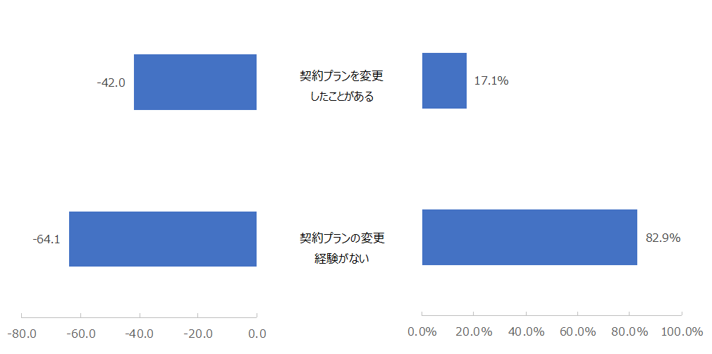 左図：一般電気事業者における契約プランの変更経験別NPS® 右図：一般電気事業者における契約プランの変更経験の割合