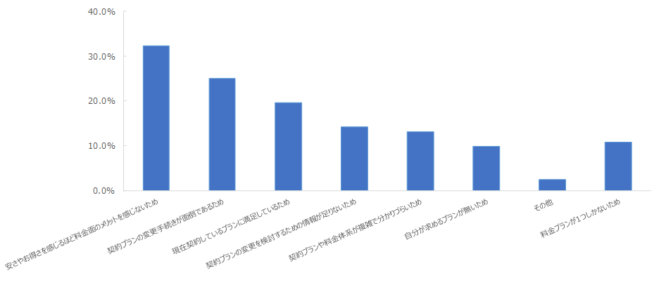 図：一般電気事業者における契約プランを変更しない理由