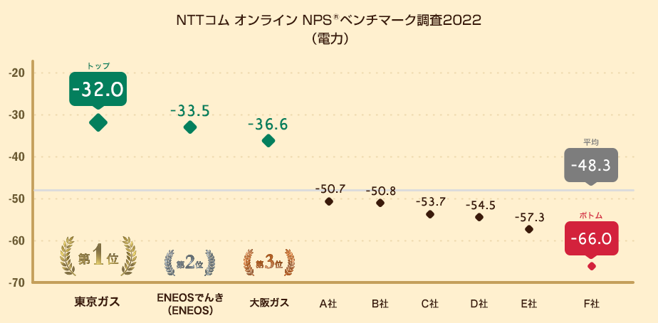 図：電力（関東・関西）におけるNPSの分布