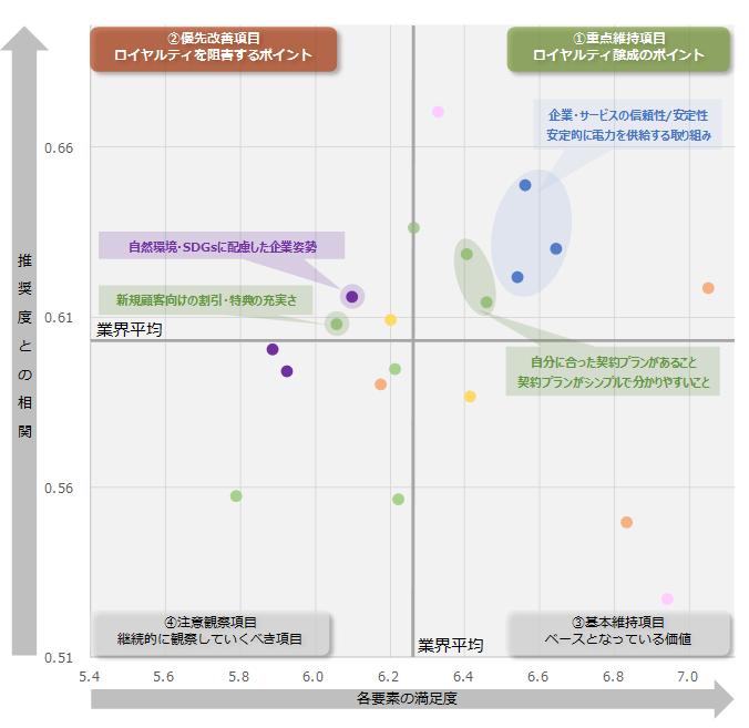 図：業界全体のロイヤルティ要因分析（ドライバーチャート）