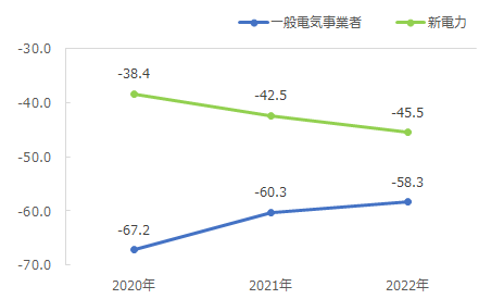 図：事業者種別NPSの時系列推移