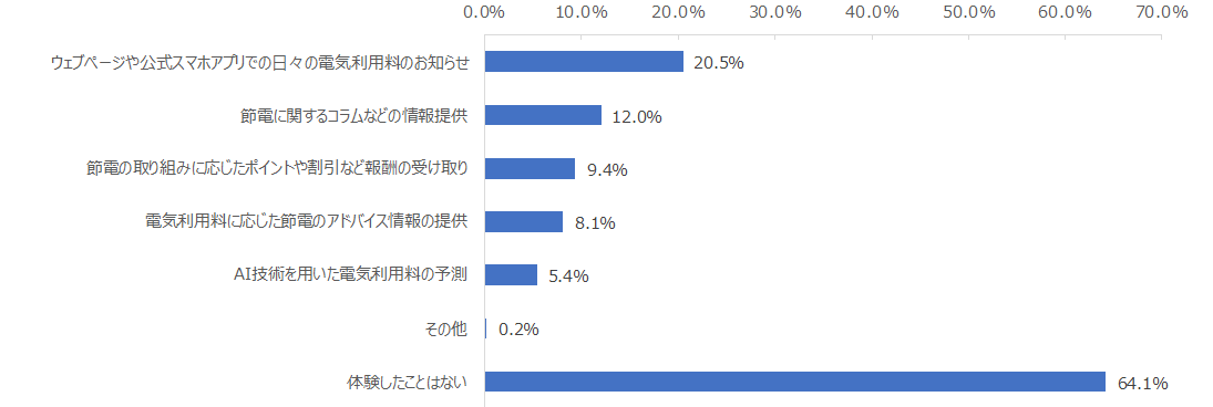 図：電力会社による節電を促進する取り組みへの接触率