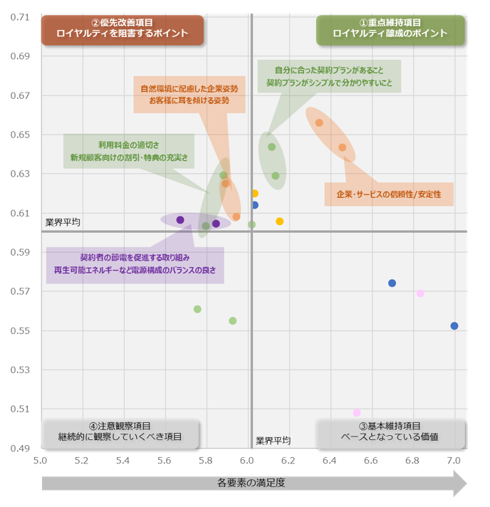 図：業界全体のロイヤルティ要因分析（ドライバーチャート）