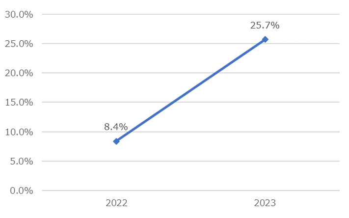 図：節電チャレンジ・節電プログラムの実施率の昨年比較