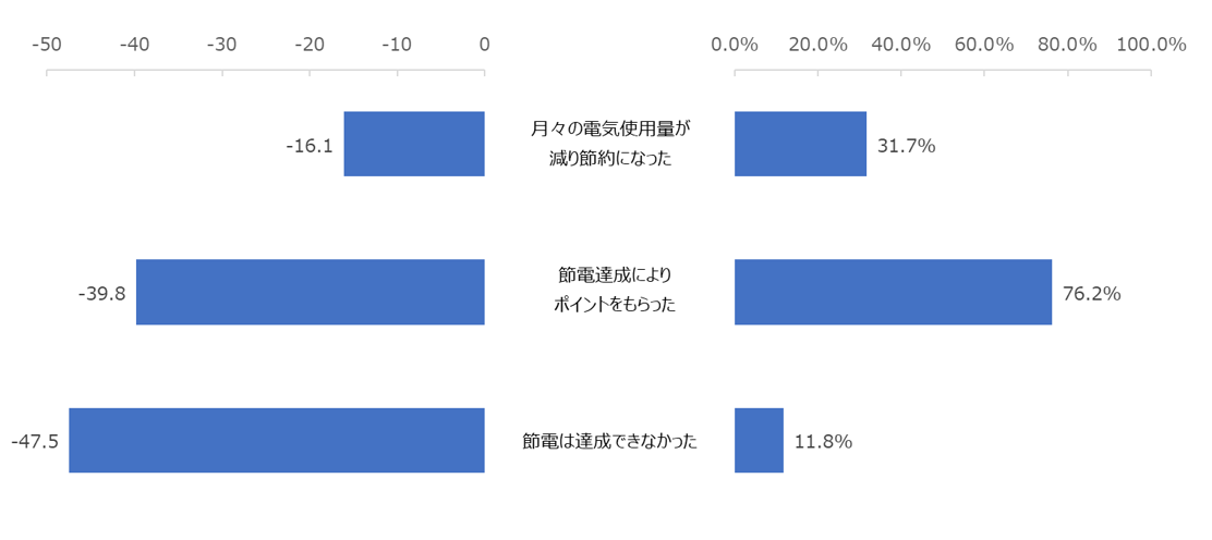 右図：節電の達成状況 左図：節電の達成状況別NPS