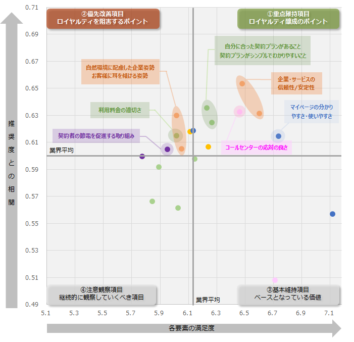 図：業界全体のロイヤルティ要因分析（ドライバーチャート）