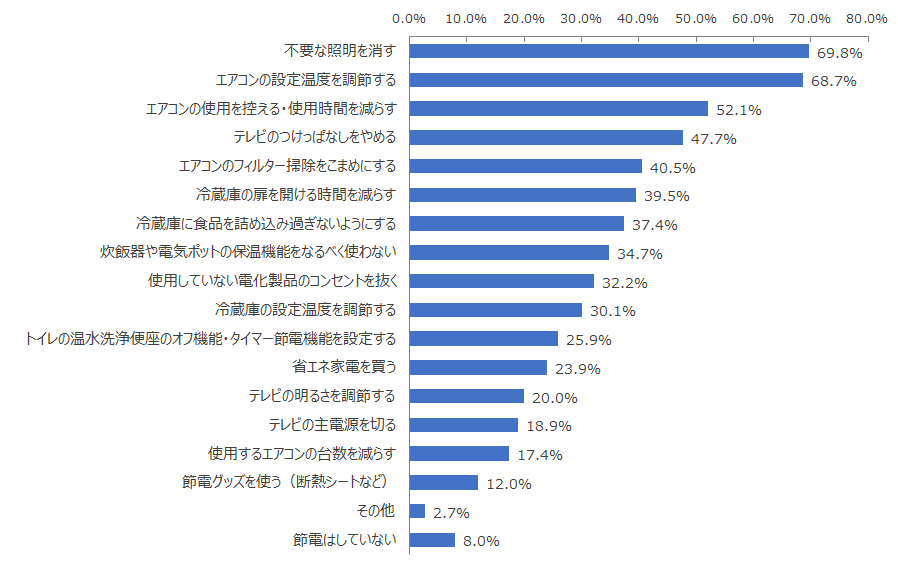 図：現在取り組んでいる節電の内容