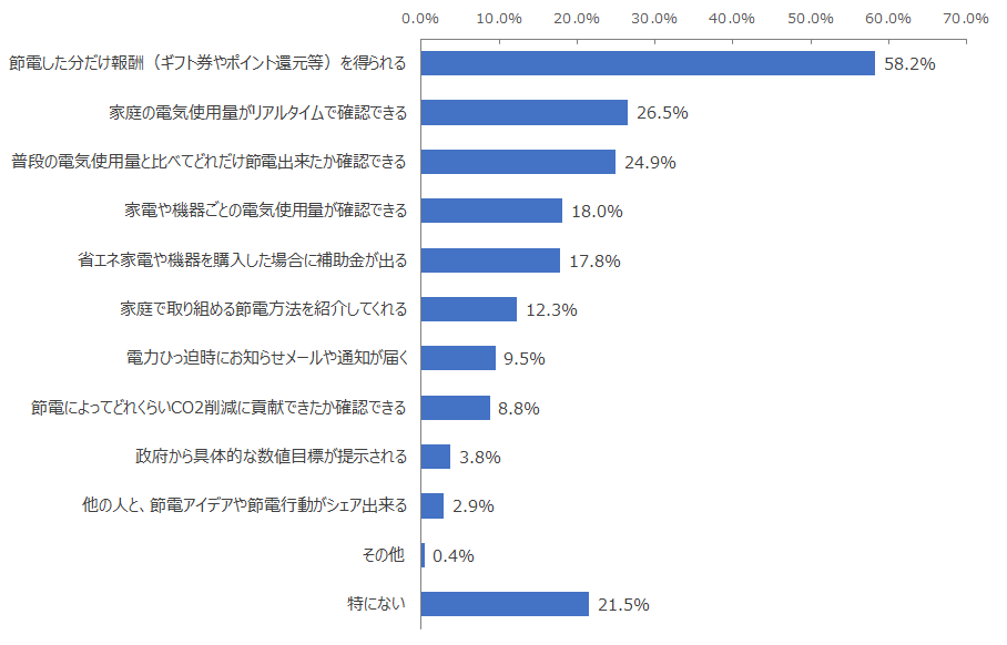 図：節電に取り組みたくなる仕組み
