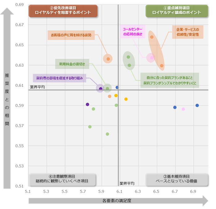 図：業界全体のロイヤルティ要因分析（ドライバーチャート）