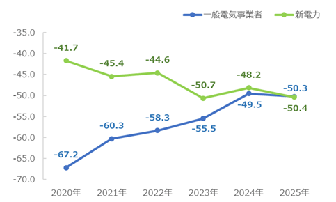図：事業者種別NPSの経年推移