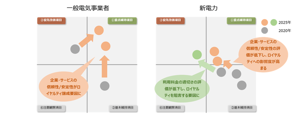 図：事業者種別にみたロイヤルティの要因分析（2020年と2025年比較）