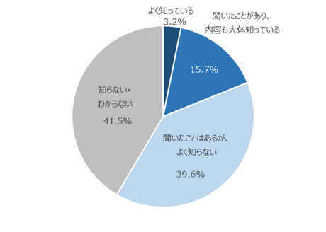 図：電力会社によるSDGsの取り組みの認知状況