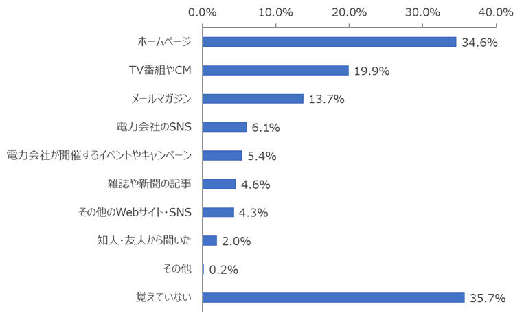 図：電力会社のSDGsの取り組みについての認知経路